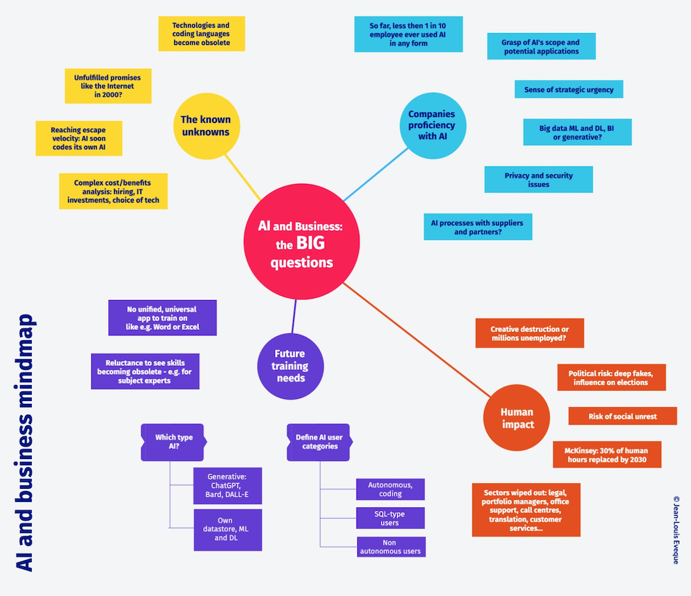 Mindmap of AI state of play for businesses 